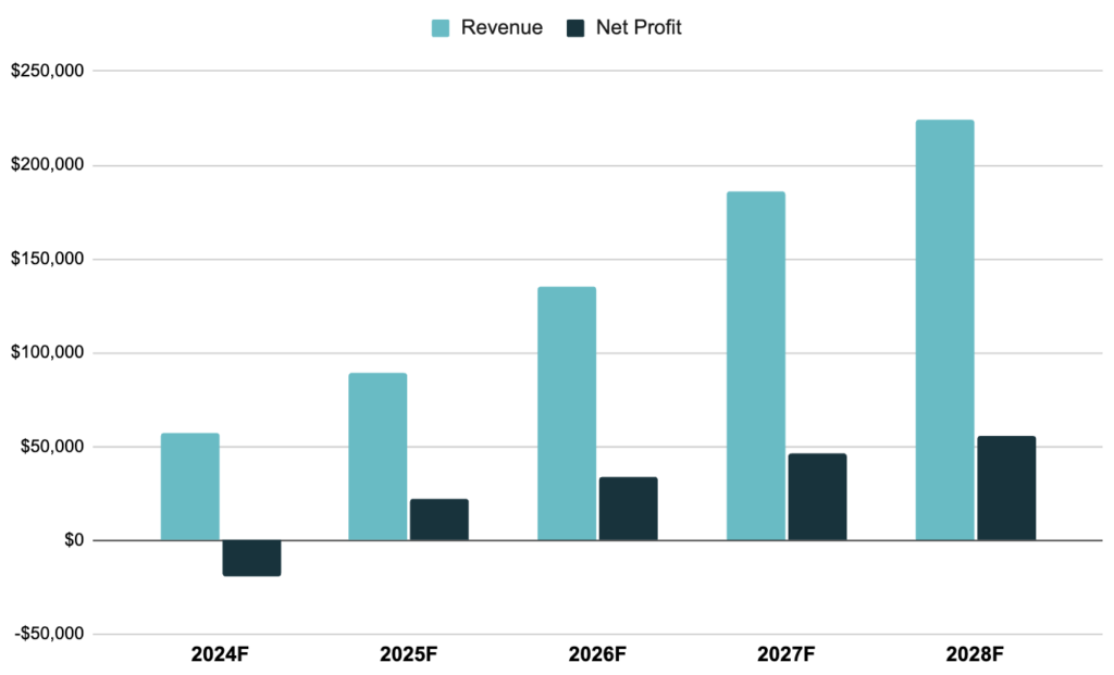 Revenue & Net Profit of Record Studio Business Plan